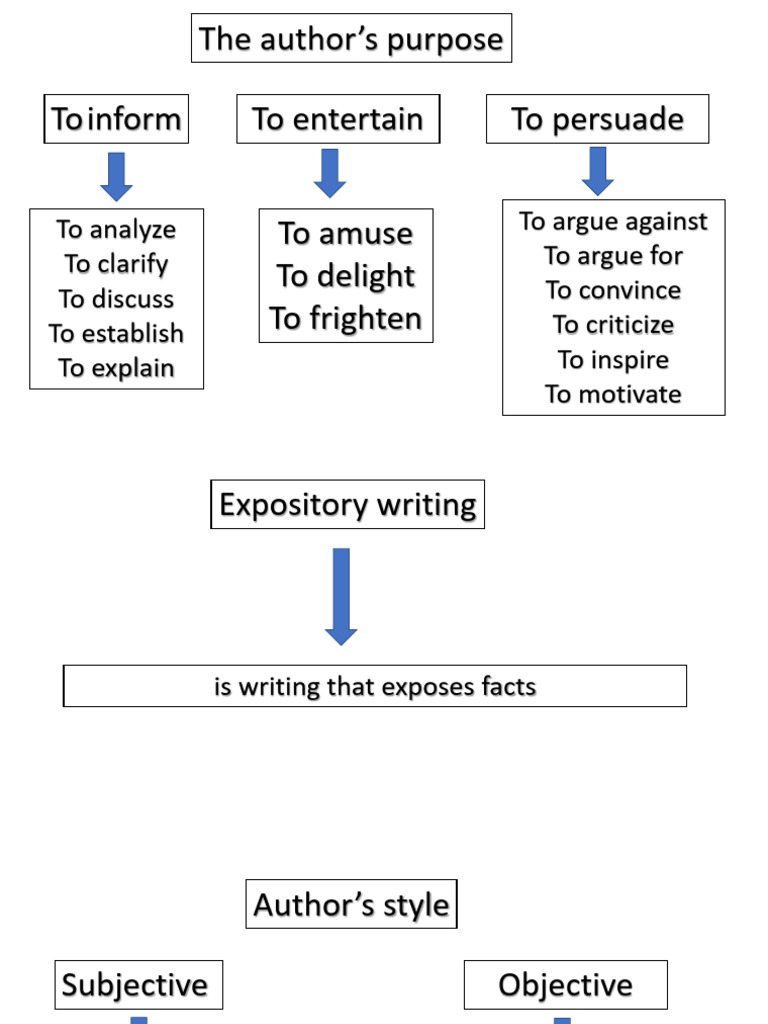 Understanding Author's Purpose and Style | PDF | Cognitive Science ...