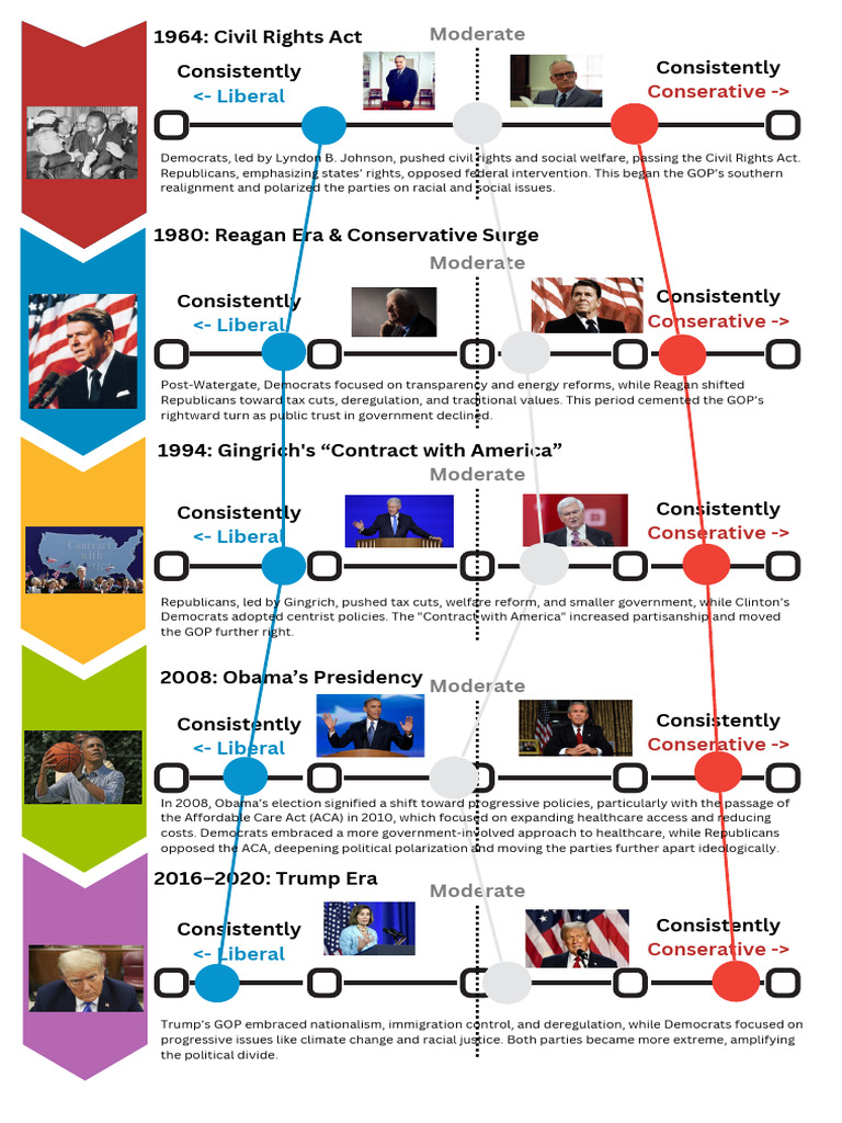 Evolution of U.S. Political Parties | PDF | Republican Party (United ...