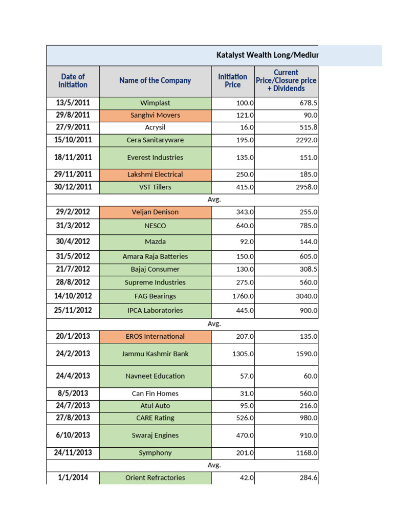 Katalyst Wealth Investment Report 2022 | PDF | Investing | Equity ...