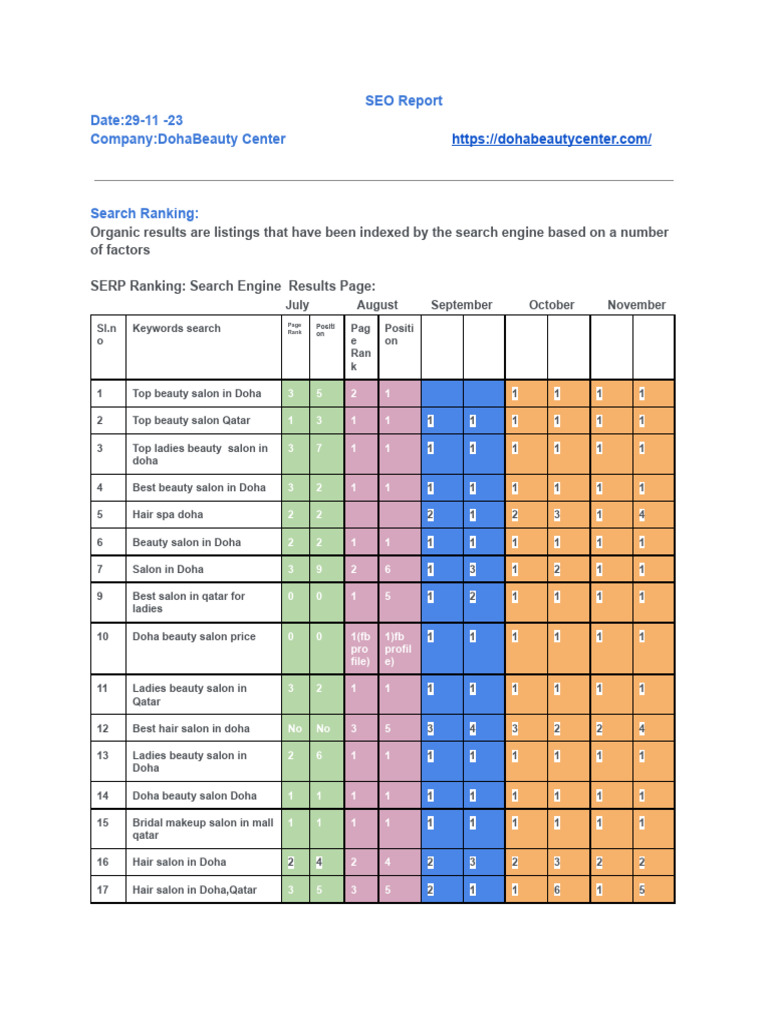 SEO Performance Report for DohaBeauty Center | PDF | Search Engine ...