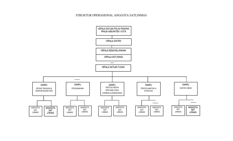 Struktur Organisasi Satlinmas Desa | PDF