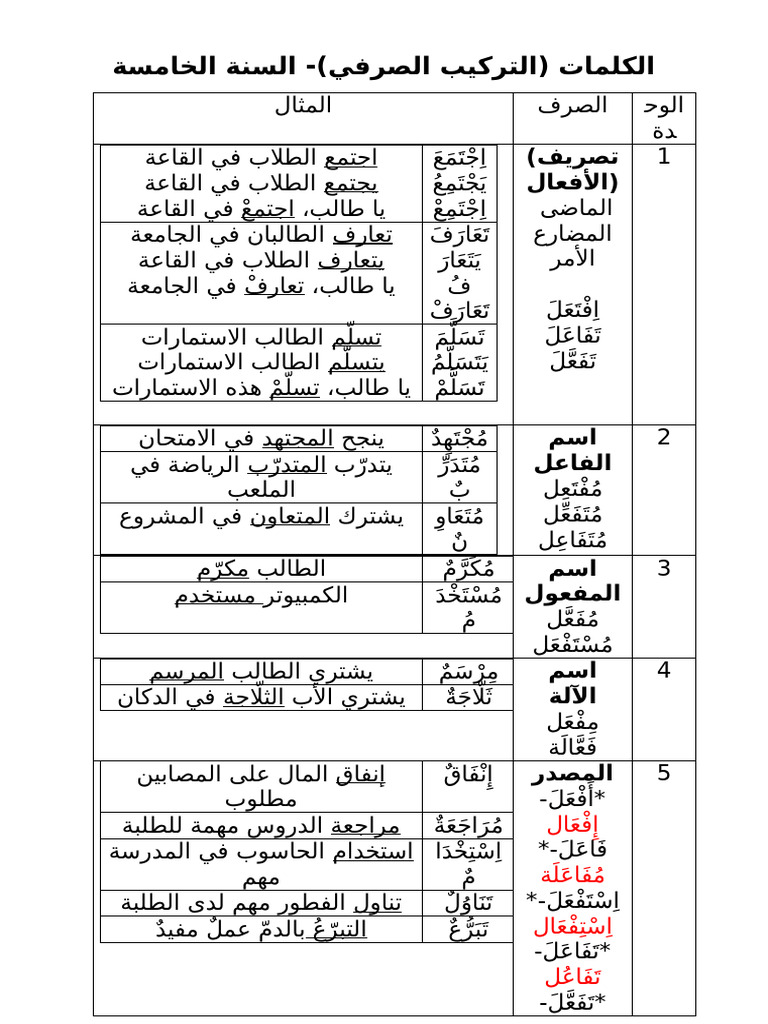 Ba Tajuk T5 | PDF