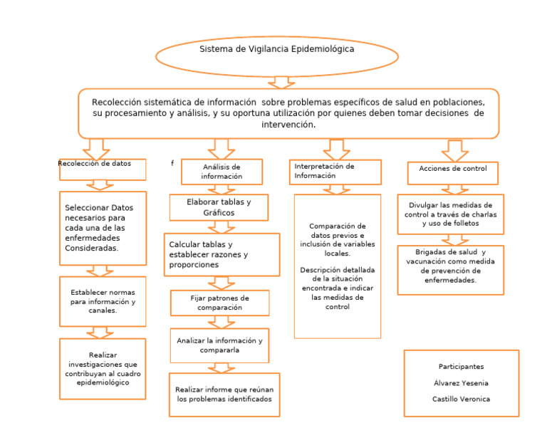 Vigilancia Epidemiológica y Control de Salud | PDF