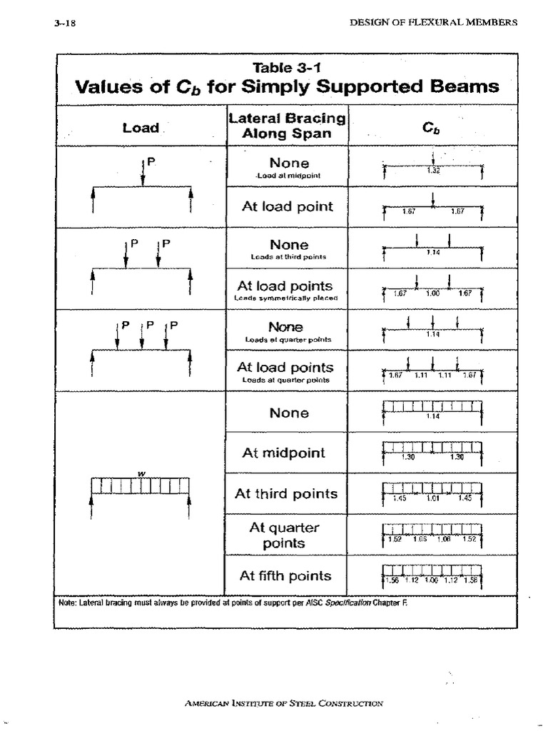 Table 3 1 and 3 2 W Shapes | PDF