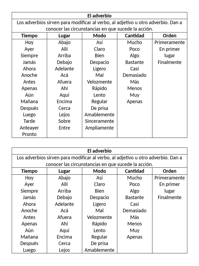Tipos y funciones de los adverbios | PDF