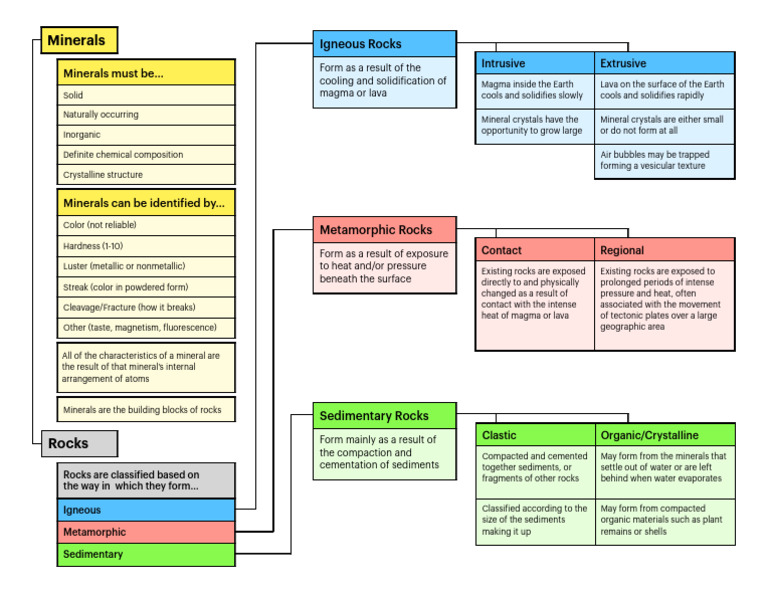 Understanding Minerals and Rock Types | PDF | Rock (Geology ...