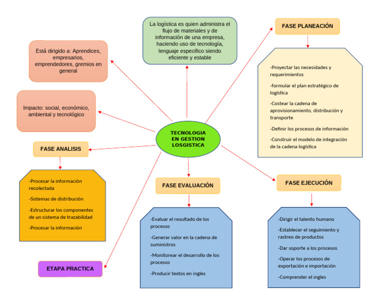 Mapa Mental de Administración Logística | PDF | Logística | Obtención