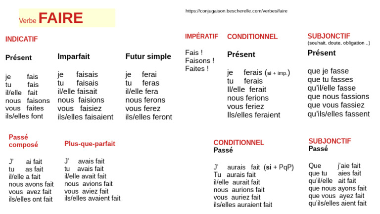 Conjugaison du verbe faire | PDF | Conjugaison | Relations syntaxiques