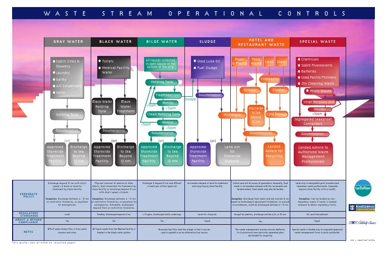 Waste Stream Chart Waste Management Incineration
