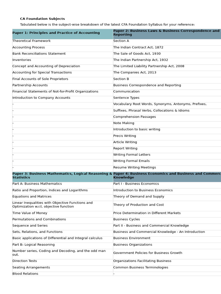 CA Foundation Subjects Overview | PDF | Taxes | Audit