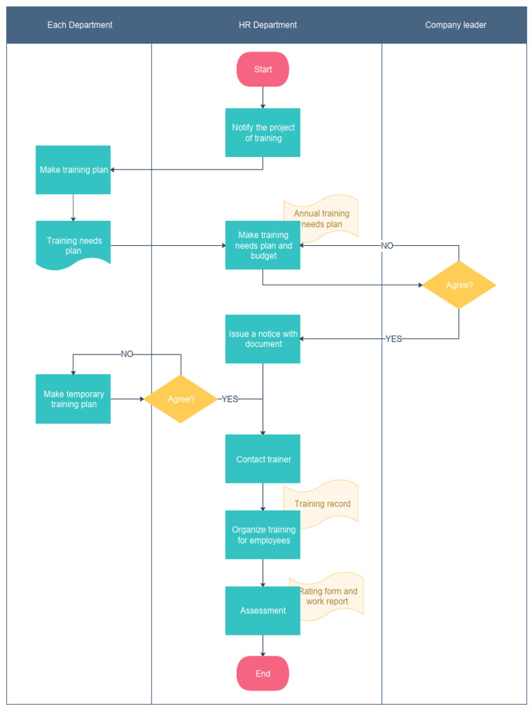 Training Plan Process Flowchart | PDF