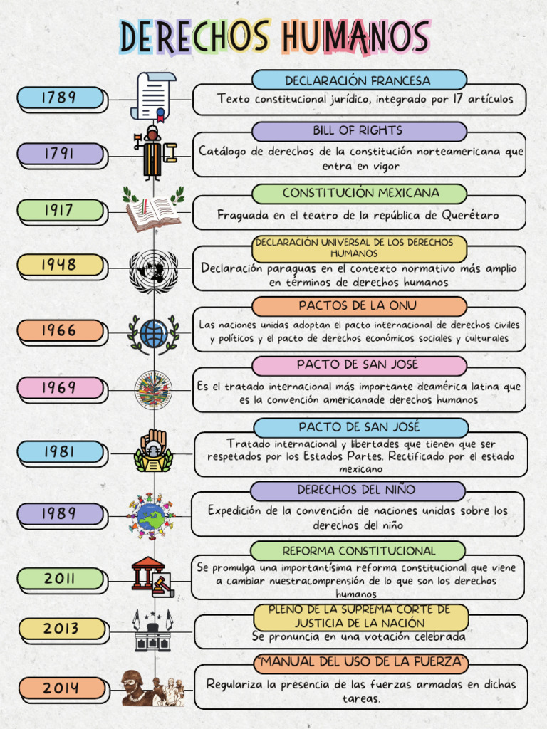 Linea Del Tiempo DERECHOS HUMANOS | PDF