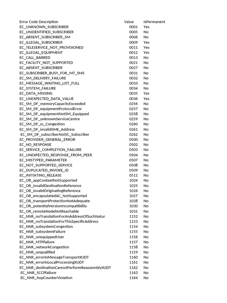 Undelivered Message Error Codes | PDF