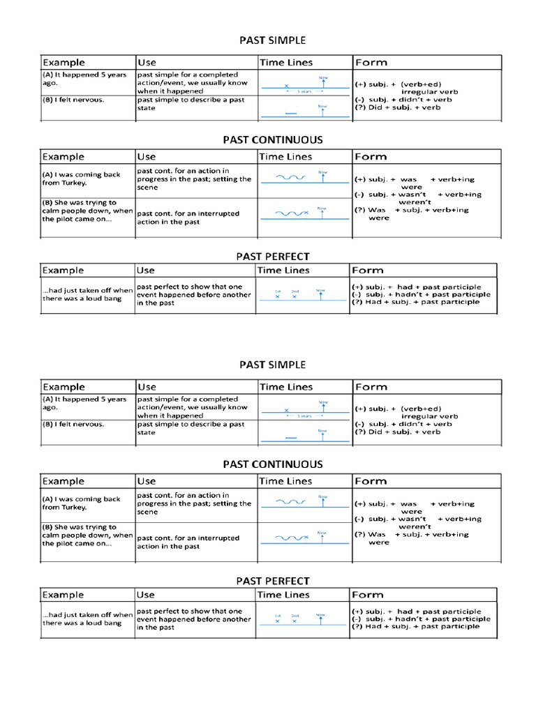 Narrative Tenses - Past Simp, Cont, Perfect | PDF