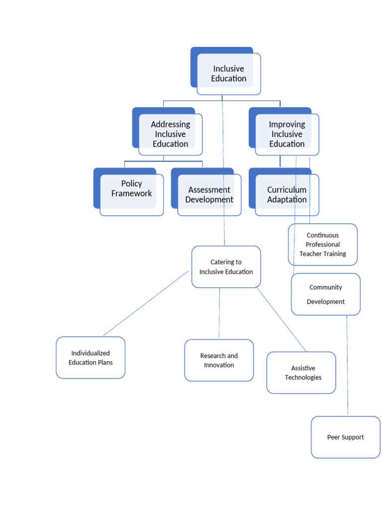 Concept Map | PDF | Inclusion (Education) | Cognition