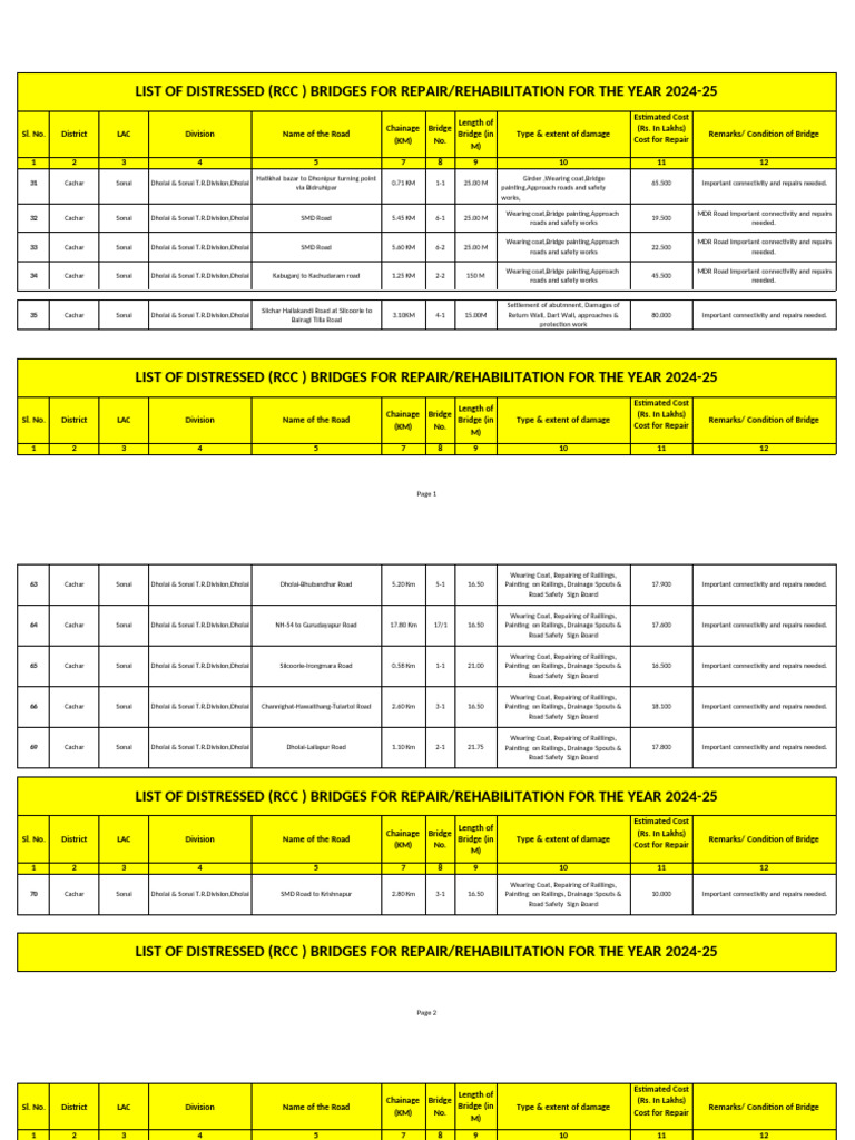 Distressed RCC Bridges for Repair 2024-25 | PDF | Civil Engineering ...