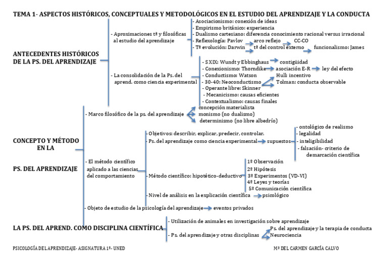 Historia y Métodos en Psicología del Aprendizaje | PDF | Sicología ...