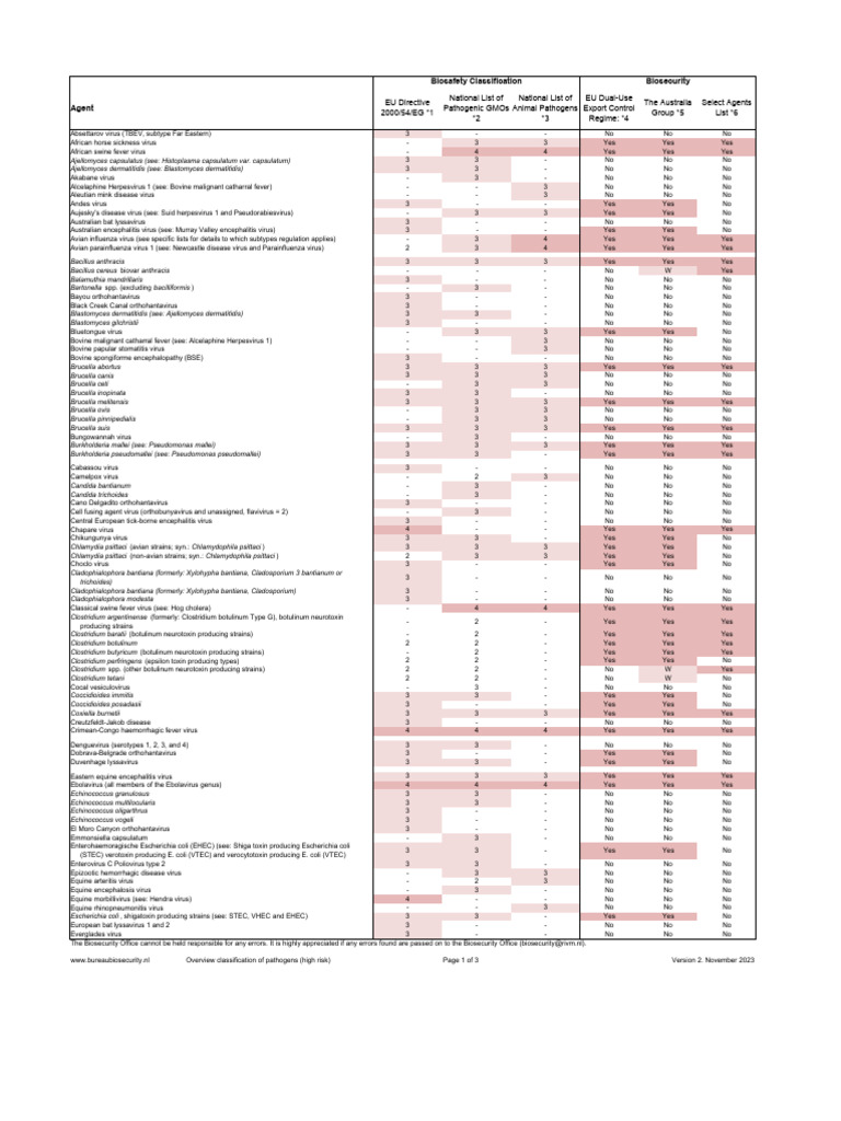 List Of Biological Agents