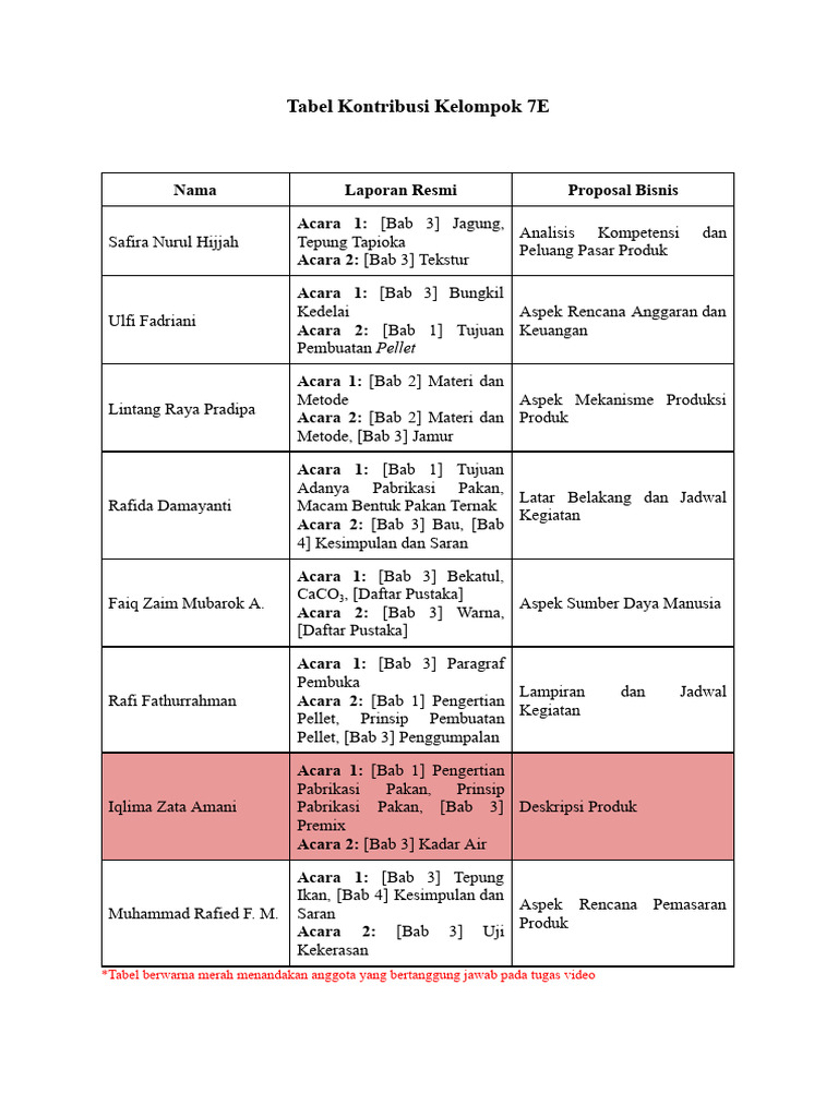 Kontribusi Anggota Kelompok 7E | PDF
