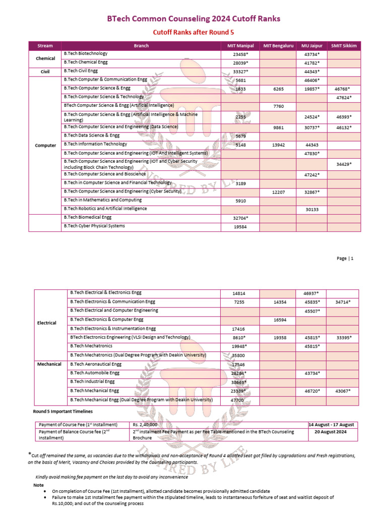 BTech 2024 Cutoff Ranks & Deadlines | PDF | Engineering | Computer Science