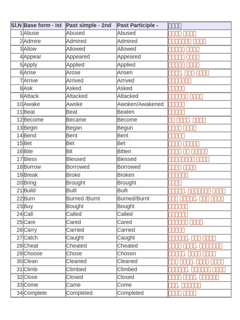 Verbs | PDF