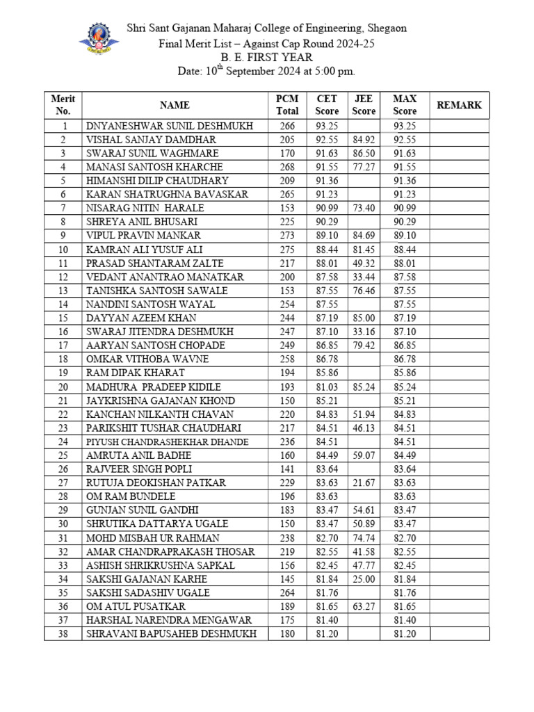 Final Merit List - Against Cap Round 2024-25 | PDF