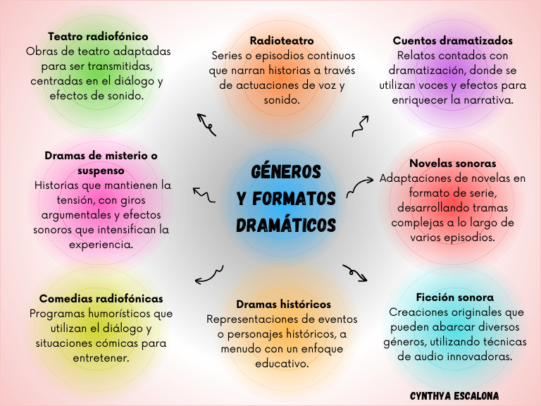 Géneros y Formatos Dramáticos | PDF