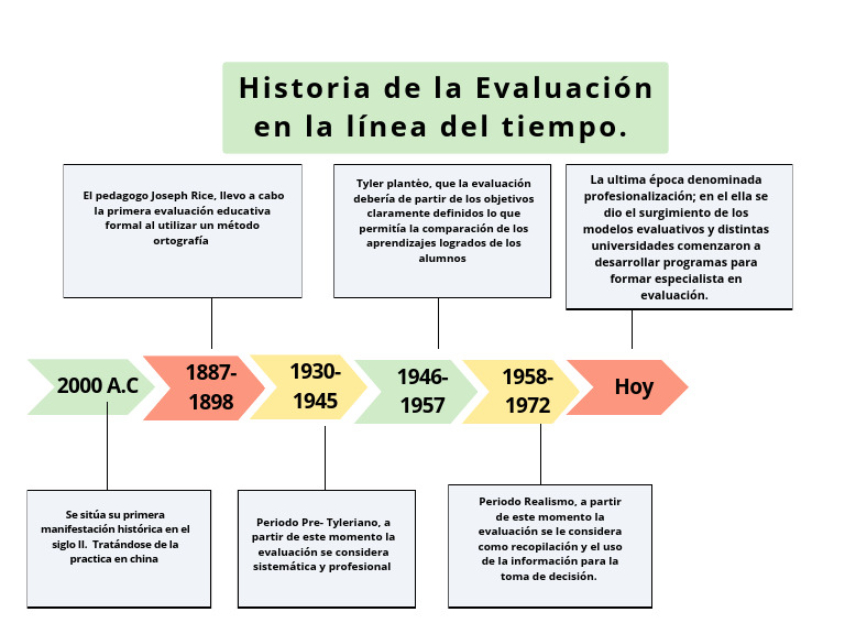 Historia de La Evaluación Educativo | PDF