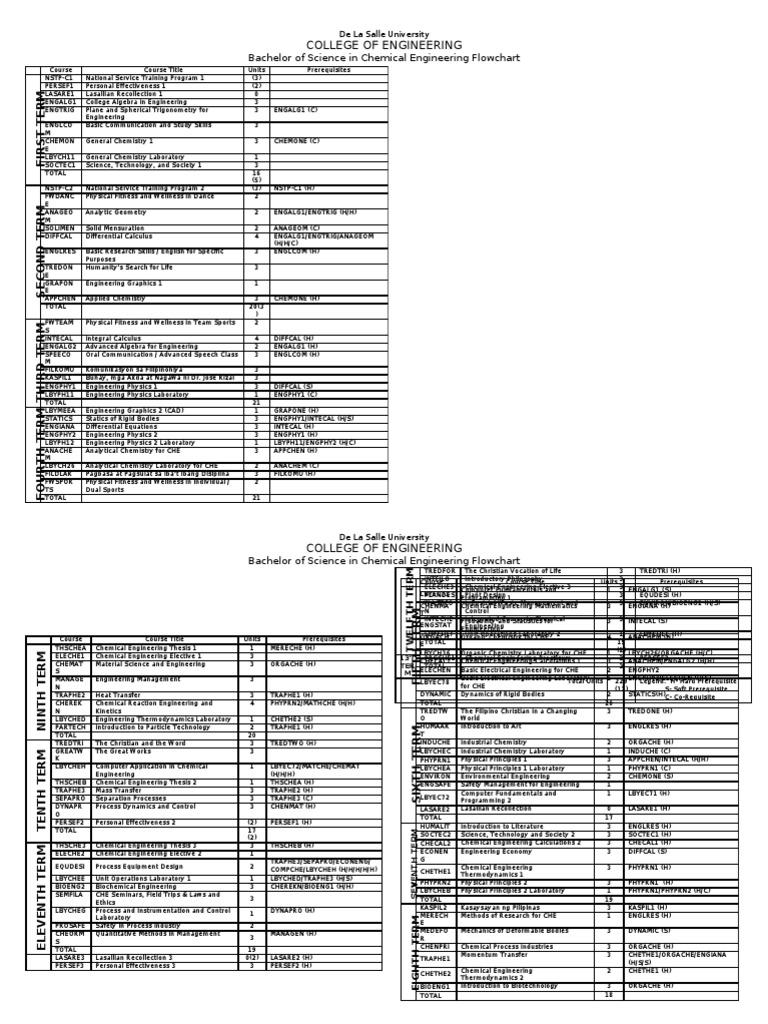 DLSU Chemical Engineering Flowchart | PDF | Chemical Engineering ...