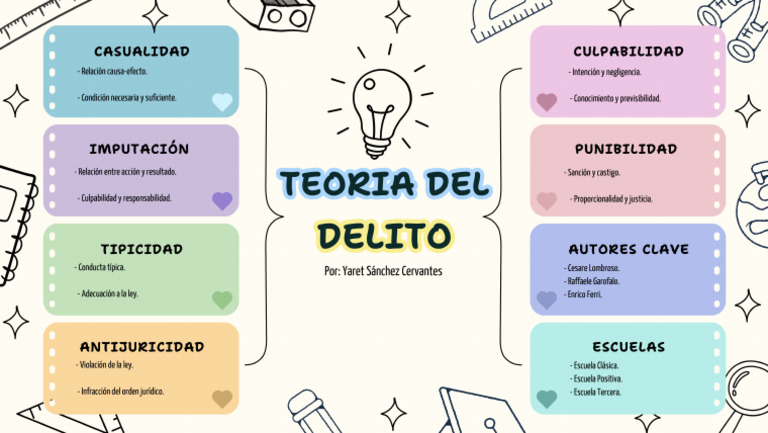 Mapa Mental Teoría Del Delito | PDF