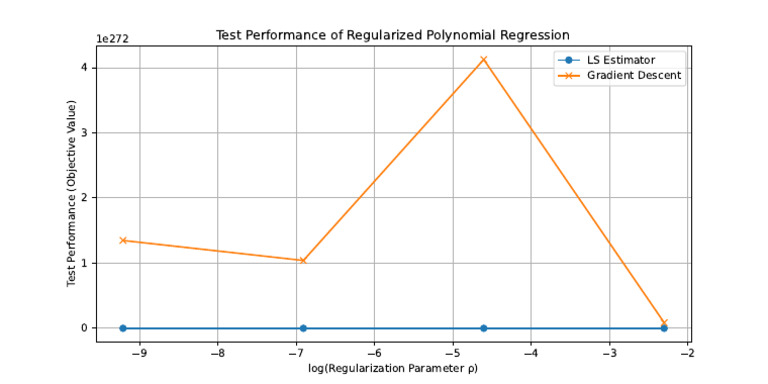 Test Performance of Polynomial Regression | PDF