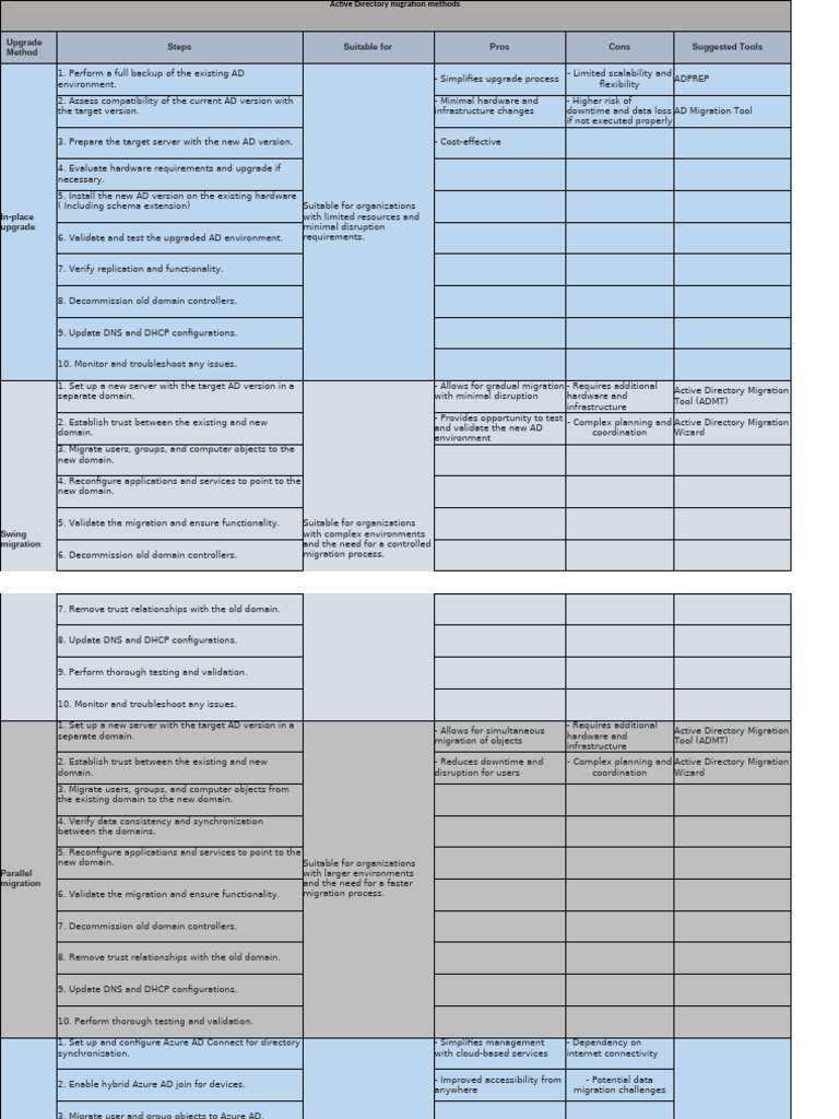 Active Directory Migration Methods Guide | PDF | Active Directory ...