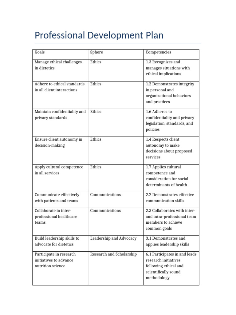 Dietetics Professional Development Plan | PDF | Dietitian | Evidence ...