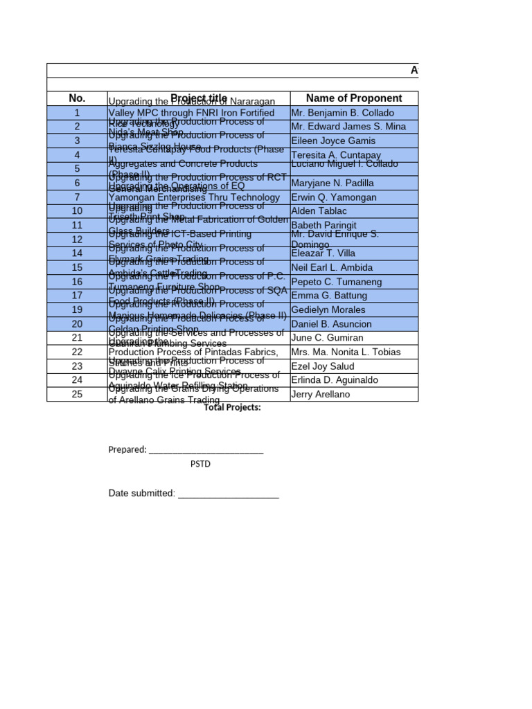Priority SETUP Projects for 2025 | PDF | Food Industry