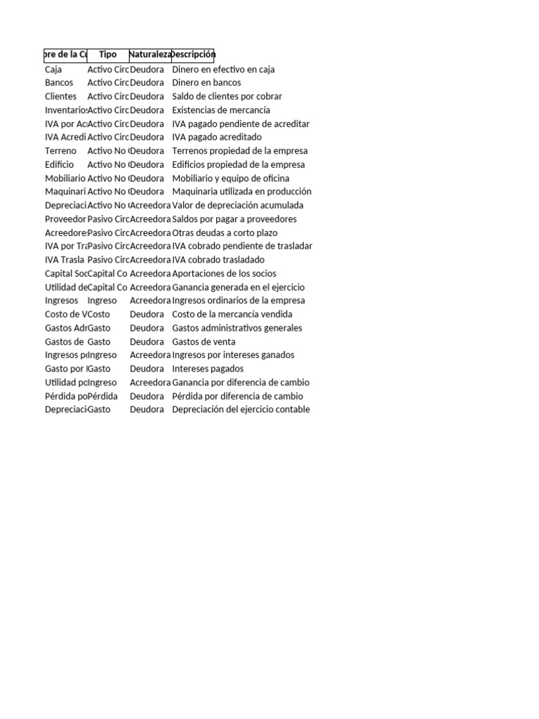 Clasificación de Cuentas Contables | PDF | Impuesto al valor agregado ...