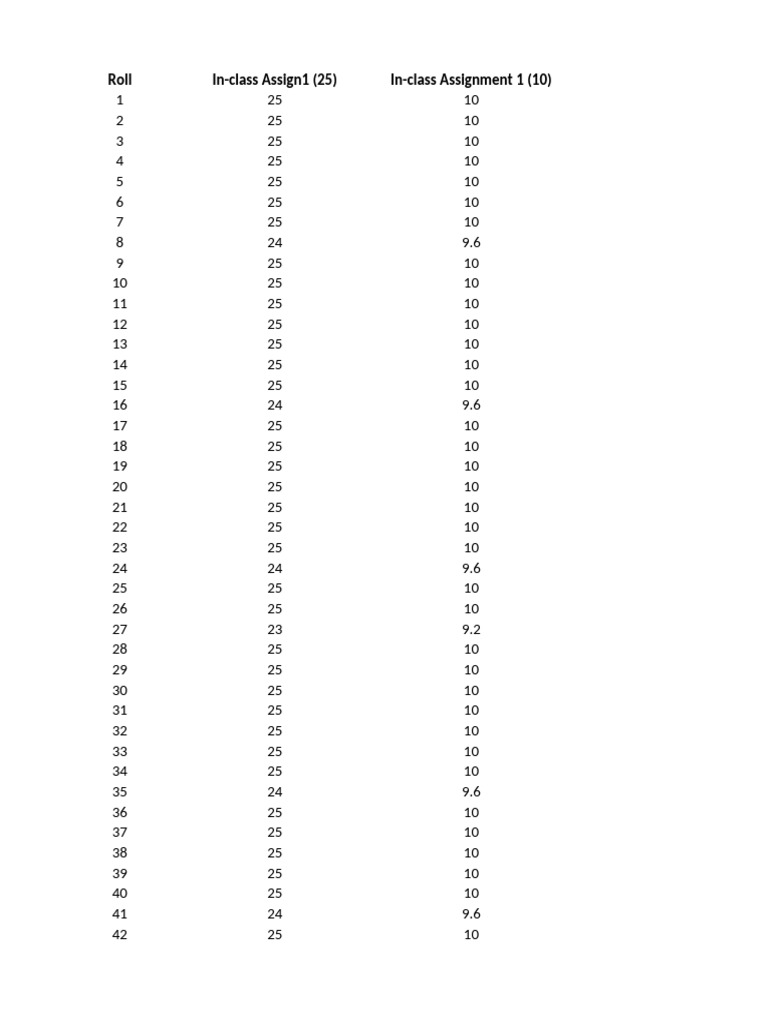 Assignment Scores and Averages Summary | PDF