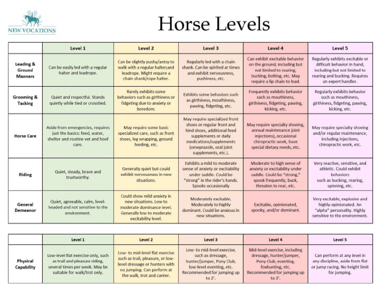 2021 Horse Levels Updated | PDF