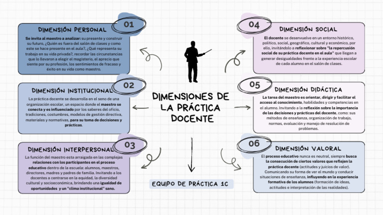 Dimensiones de La Práctica Docente 1C | PDF | Enseñando | Maestros