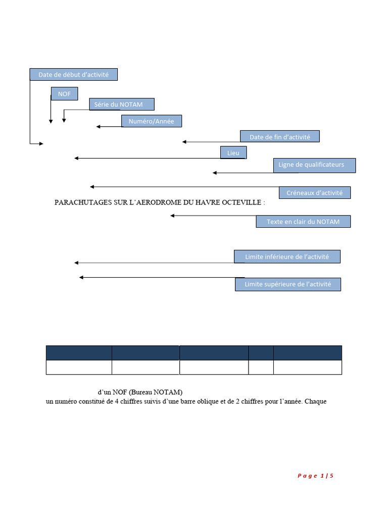 Guide de lecture des NOTAM | PDF | Aérodrome | Aviation