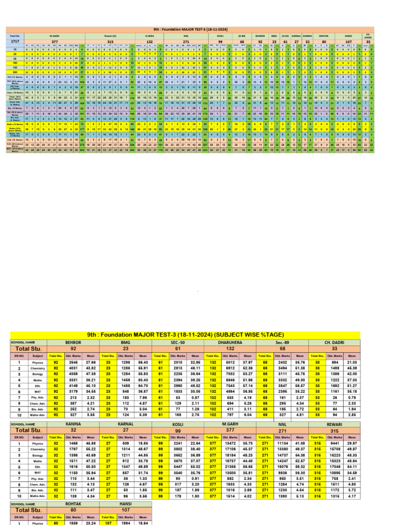 Student Performance Analysis Report | PDF