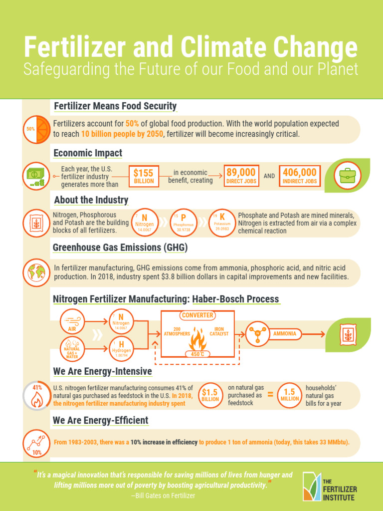 Fertilizer's Role in Food Security and Emissions | PDF | Fertilizer ...