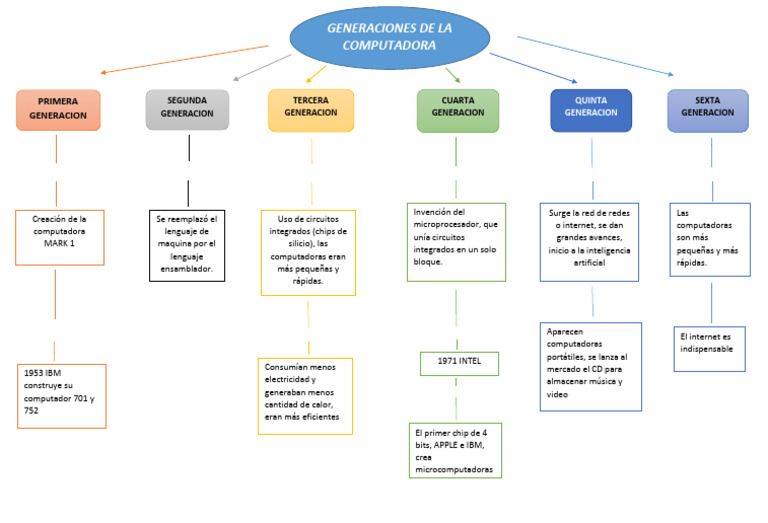 Evolución de las Generaciones de Computadoras | PDF | Circuito ...