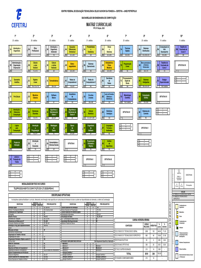 Matriz Curricular Engenharia Computação CEFET/RJ | PDF | Informática ...