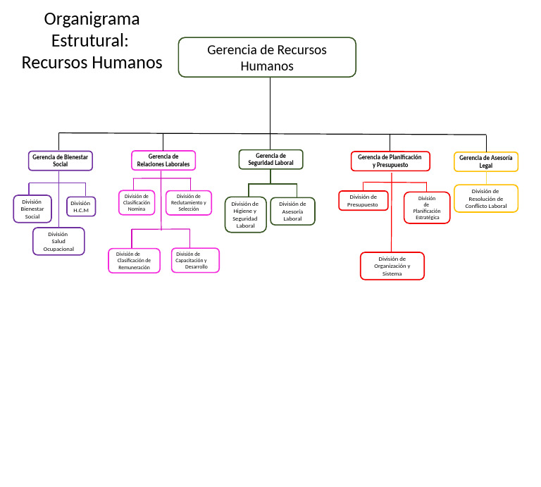 Organigrama de RRHH | PDF