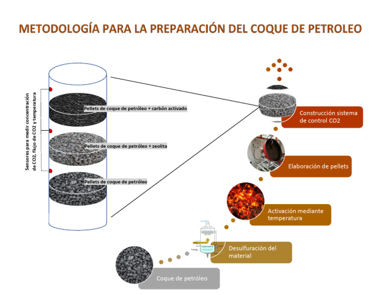 Pellets de coque de petróleo y zeolita | PDF