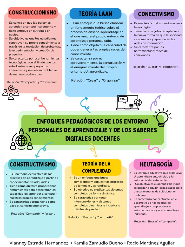 Enfoques Pedagógicos y Saberes Digitales | PDF | Aprendizaje | Teoría ...