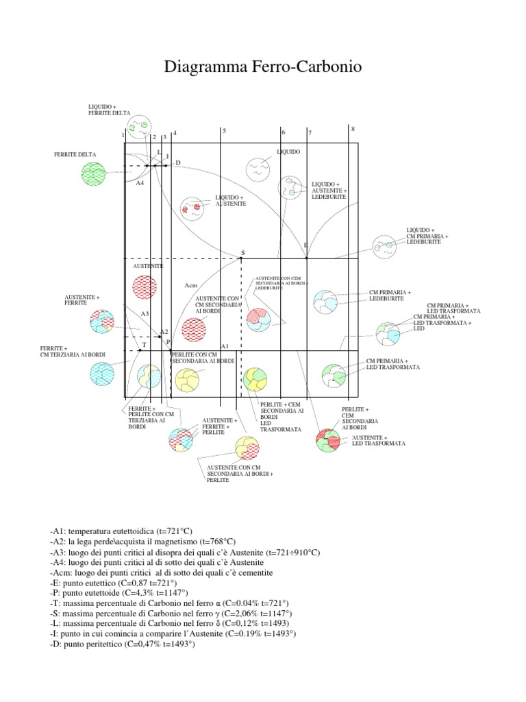 Diagramma Fe C Filippi Crystal Steel