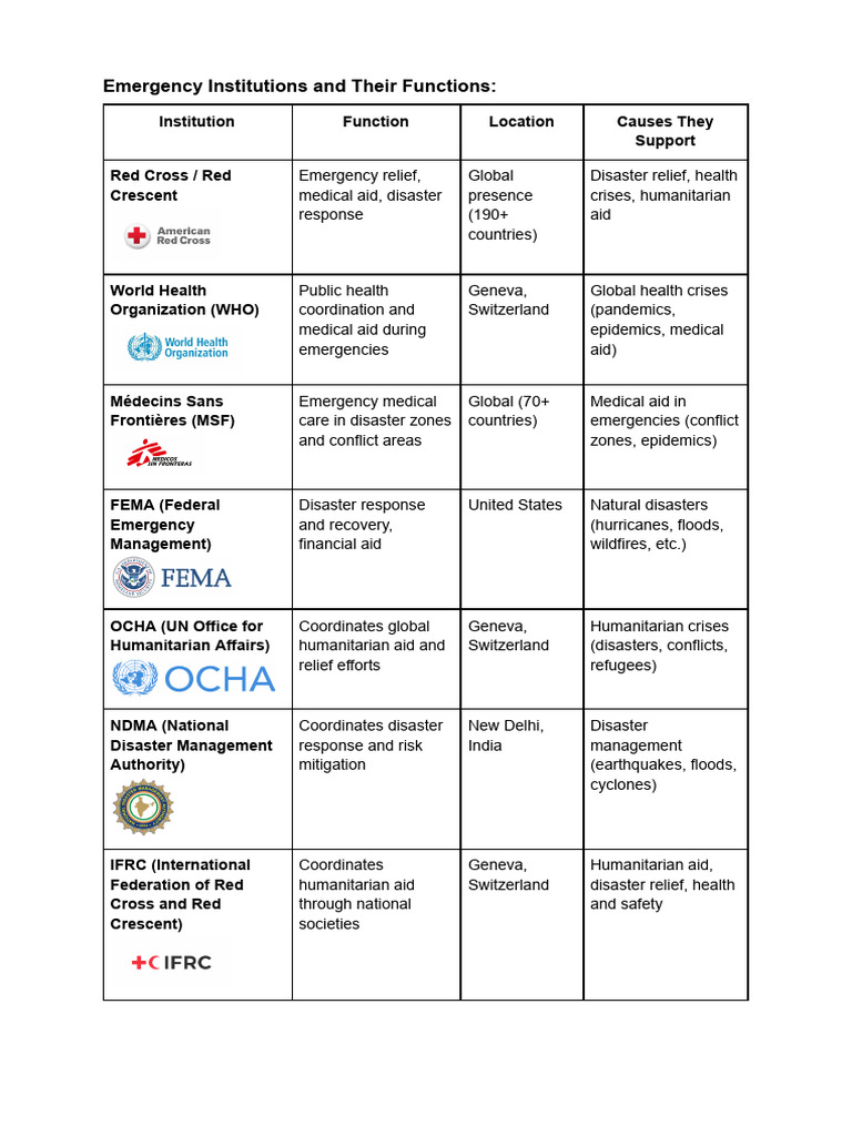 Emergency Institutions and Their Functions | PDF | Humanitarian Aid ...