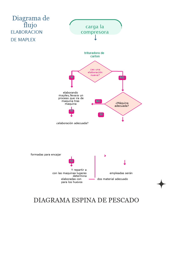Diagrama de Flujo para Elaboración de Maplex | PDF