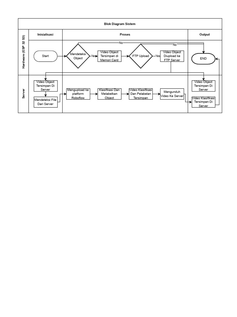 Blok Diagram | PDF